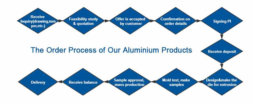 aluminium door frame profiles ordering process