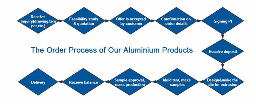 aluminium rail profile ordering process